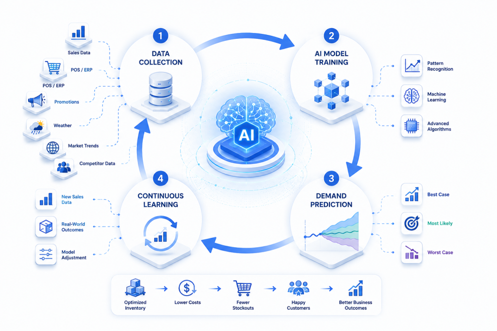 AI forecasting workflow diagram