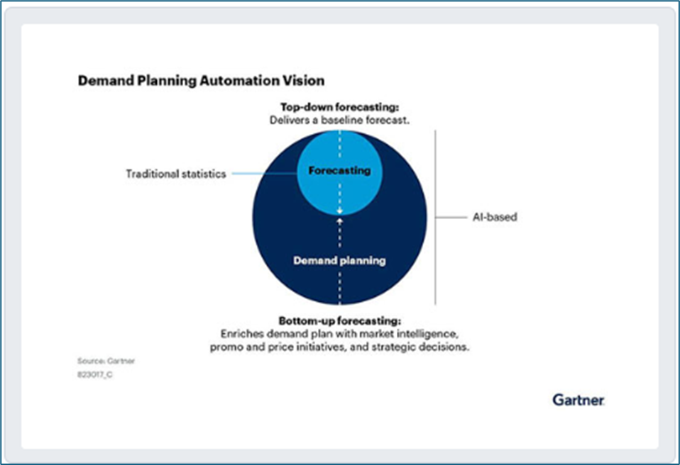 Demand planning automation vision