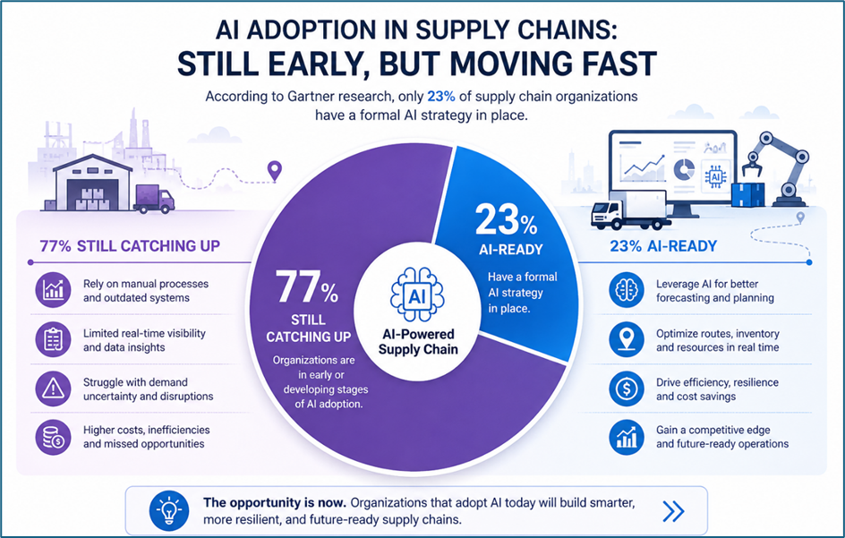 AI adoption in supply chains