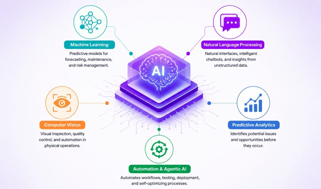 AI-driven tech solutions for the future