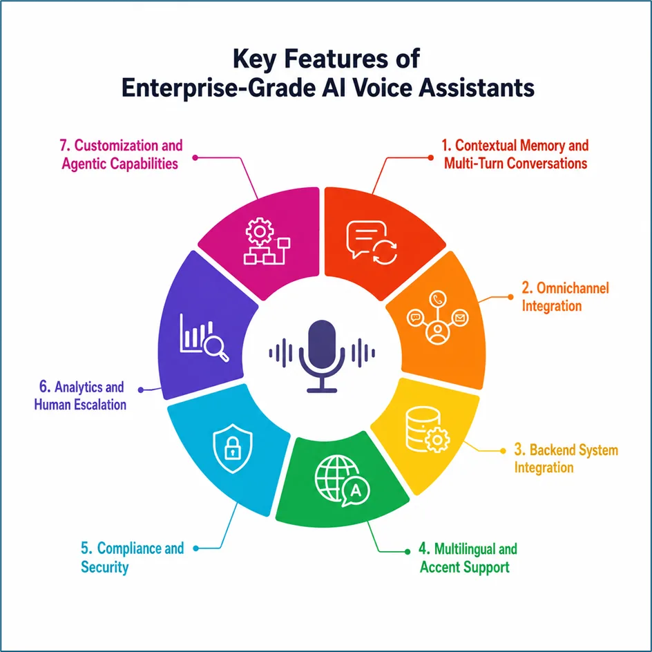 Key Features of Enterprise-Grade AI Voice Assistants
