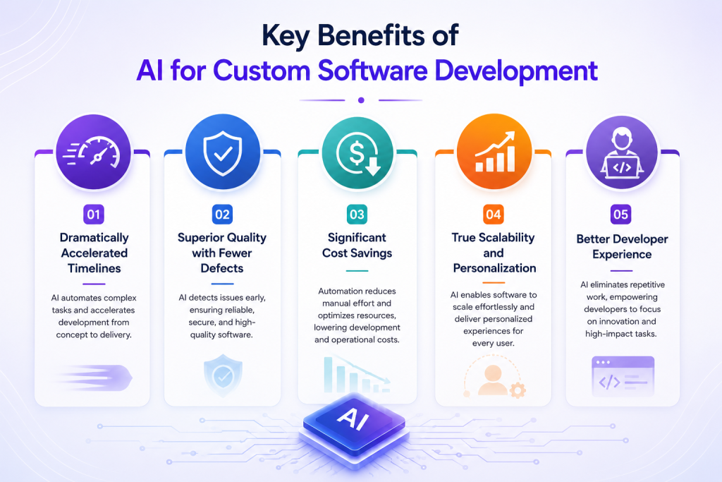 What Is AI for Custom Software Development, and How Does It Help Enterprises?