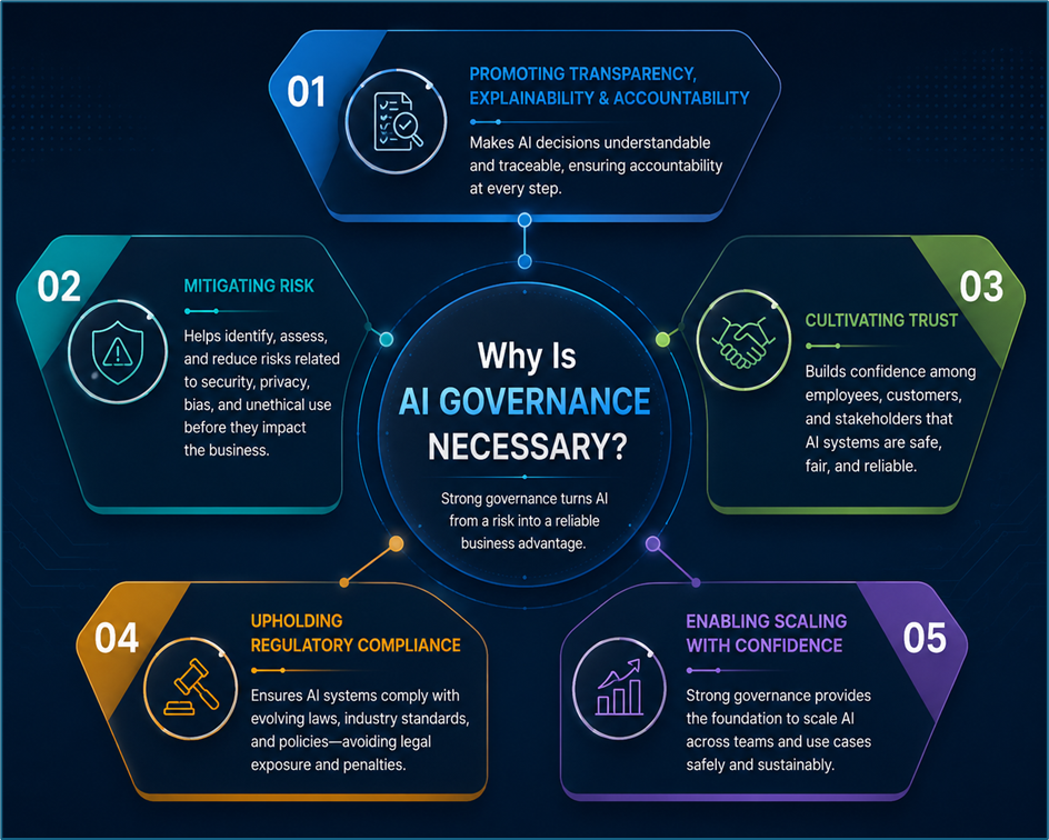 Explanation: Why is AI Governance Necessary?