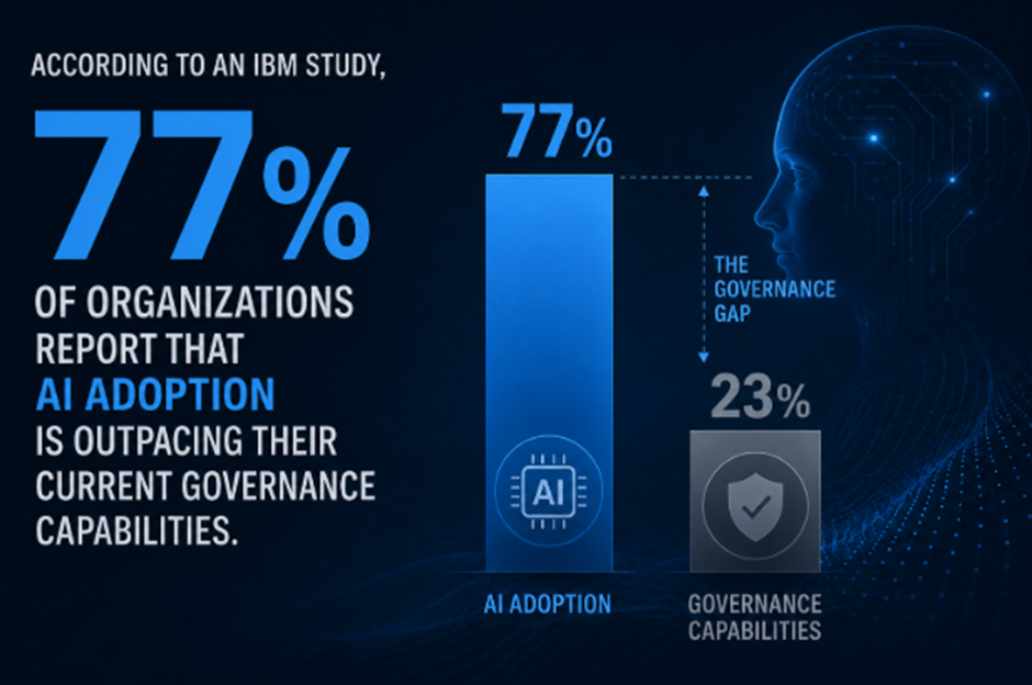 IBM study on AI adoption for outpacing their current governance capabilities.