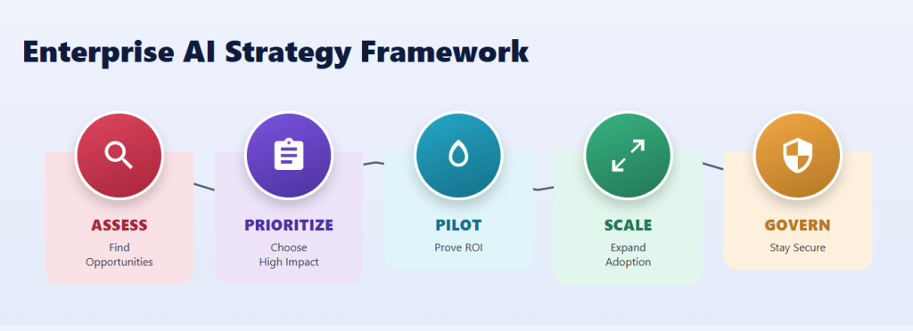 Enterprise AI Strategy Framework