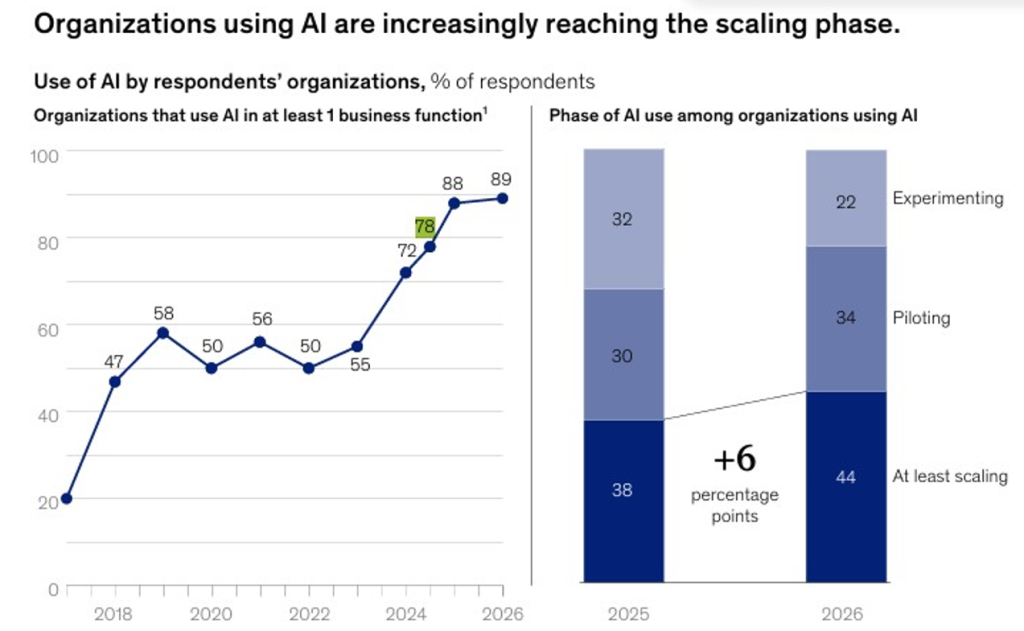 Use of AI by respondents organisations